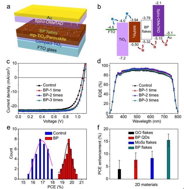 Novel Method to Overcome Defects in Perovskites Without Defect Passivation