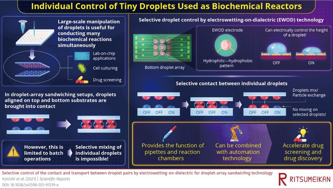 New Method to Better Manipulate Tiny Droplets in Lab-on-a-Chip Applications