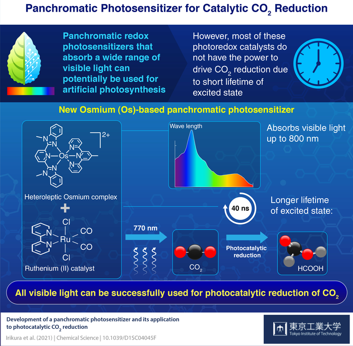 Panchromatic Osmium Complex Photosensitizer can Reduce CO2 into Formic Acid.