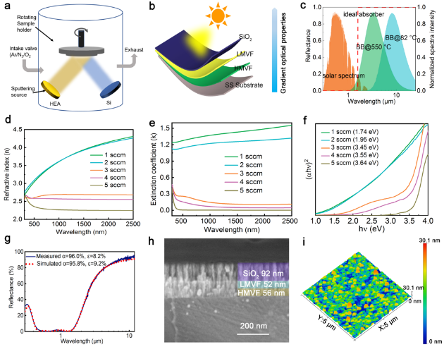 Novel High-Entropy Alloy-Based Solar Selective Absorbing Coatings.