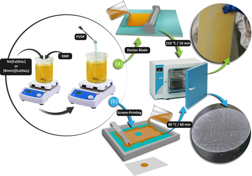 Synthesis of the luminescent PVDF/Na[Eu(tta)4] and PVDF/[Bmim][Eu(tta)4] composites, and film processing of the corresponding inks by a) doctor blade and b) screen-printing.