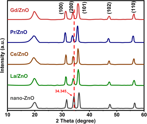 XRD patterns of polyurea coatings with (a) nano-ZnO, (B) La/ZnO, (C) Ce/ZnO, (D) Pr/ZnO and (E) Gd/ZnO.
