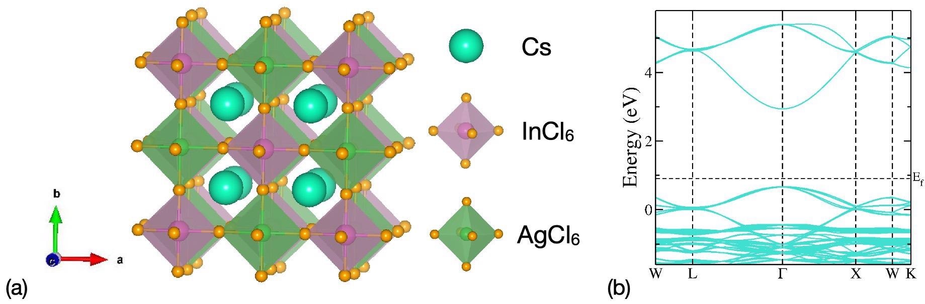 (a) Crystal structure of Cs2AgInCl6 double perovskite and (b) bandstructure of Cs2AgInCl6 using G0W0@HSE06. Ef is fermi energy level.