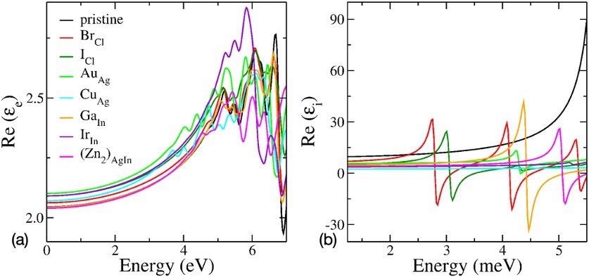 (a) Electronic contribution to the dielectric function and (b) ionic contribution to the dielectric function of pristine Cs2AgInCl6 and different alloyed compounds.