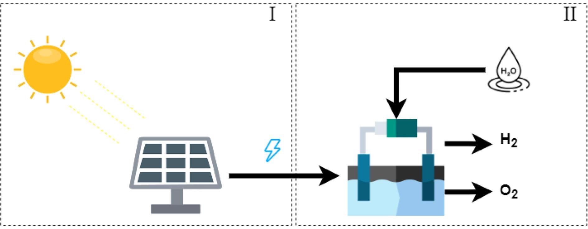 Schematic of PV-electrolysis: An indirect hydrogen production method in which first electricity is generated via the PV cell and that electricity is utilized in the electrolyzer to produce hydrogen.