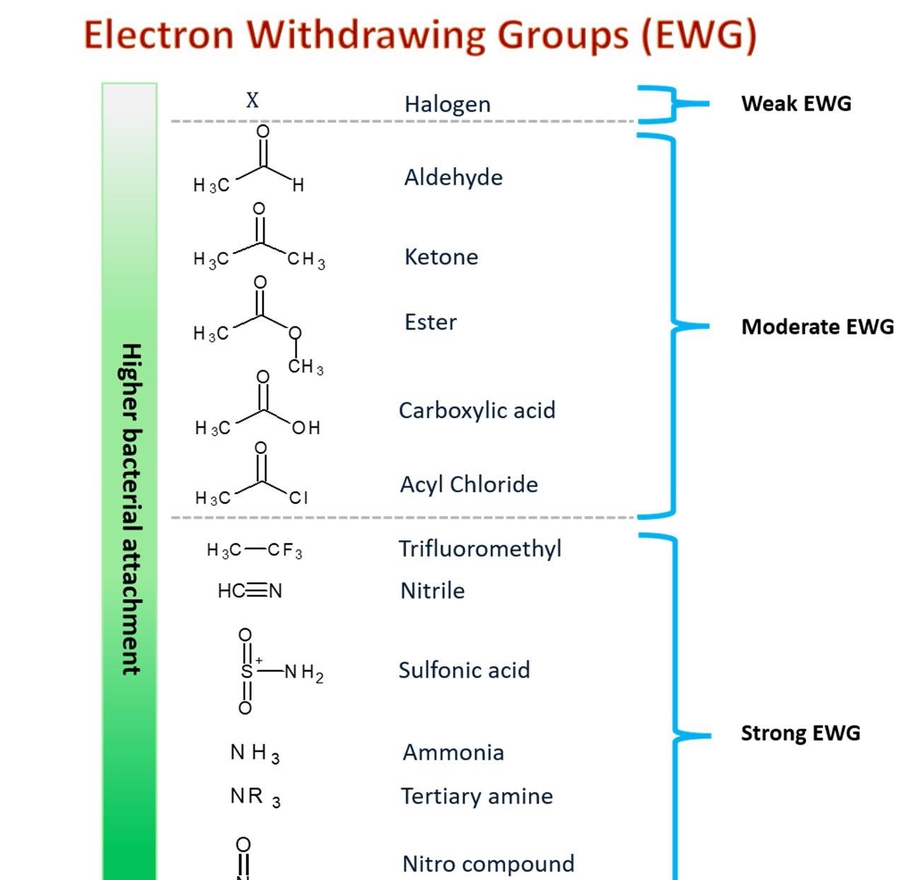 Electron withdrawing group and functional moieties can be functionalized on nanofiber surfaces to improve bacterial adhesion and attachment. The stronger EWGs exhibit higher bacterial attachments.