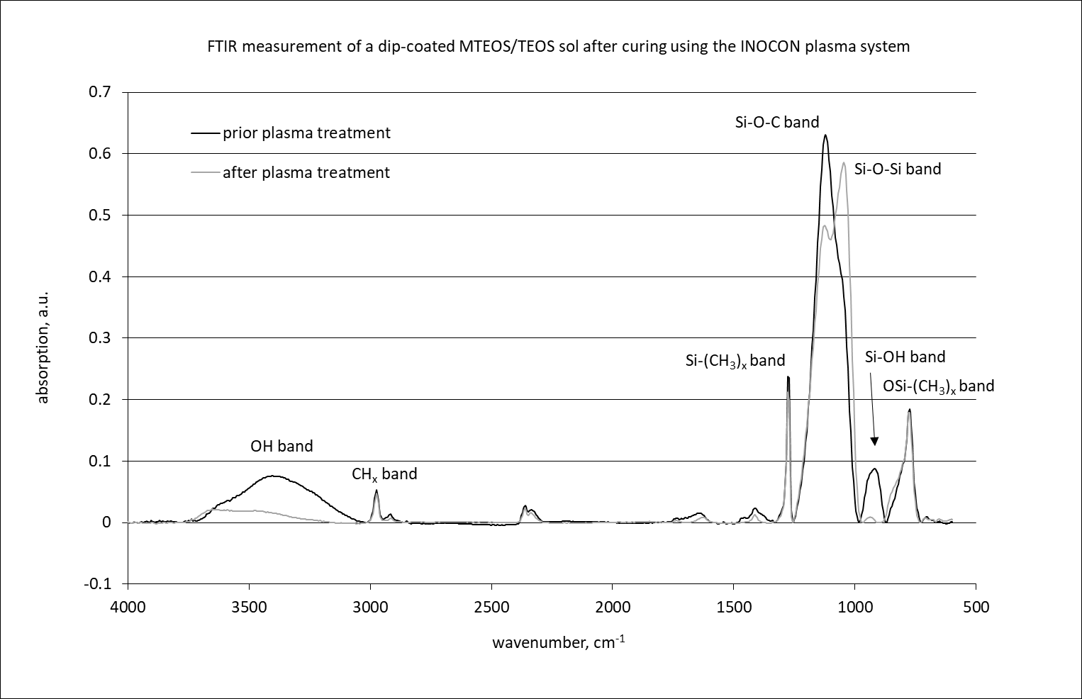 FTIR spectra of as-deposited and plasma-cured MTEOS-TEOS sol–gel film.