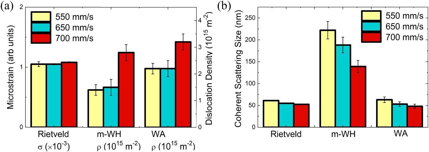 Quantitative structural characterization results as a function of printing speed from the Rietveld, modified Williamson-Hall (m-WH), and Warren-Averbach (WA) analyses including (a) microstrain, s, and dislocation density, ?, and (b) coherent scattering size.