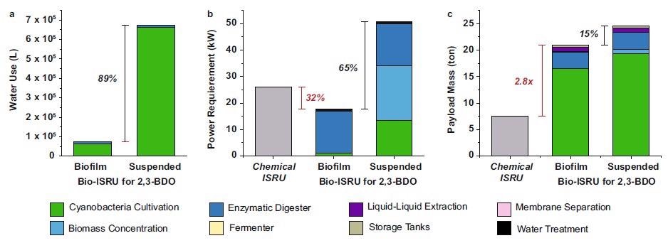 Full process measurements for bio-ISRU production of 2,3-BDO.  a Water consumption, b power requirements and c payload mass accounting for all unit operations of the bio-ISRU for 2,3-BDO production using either biofilm or suspended cyanobacteria growth conditions.  The results are based on 10 tons of 2,3-BDO produced over 500 suns.  Chemical ISRU (DRA 5.0 O2 strategy only) shown in gray.  Source data is provided as a source data file.