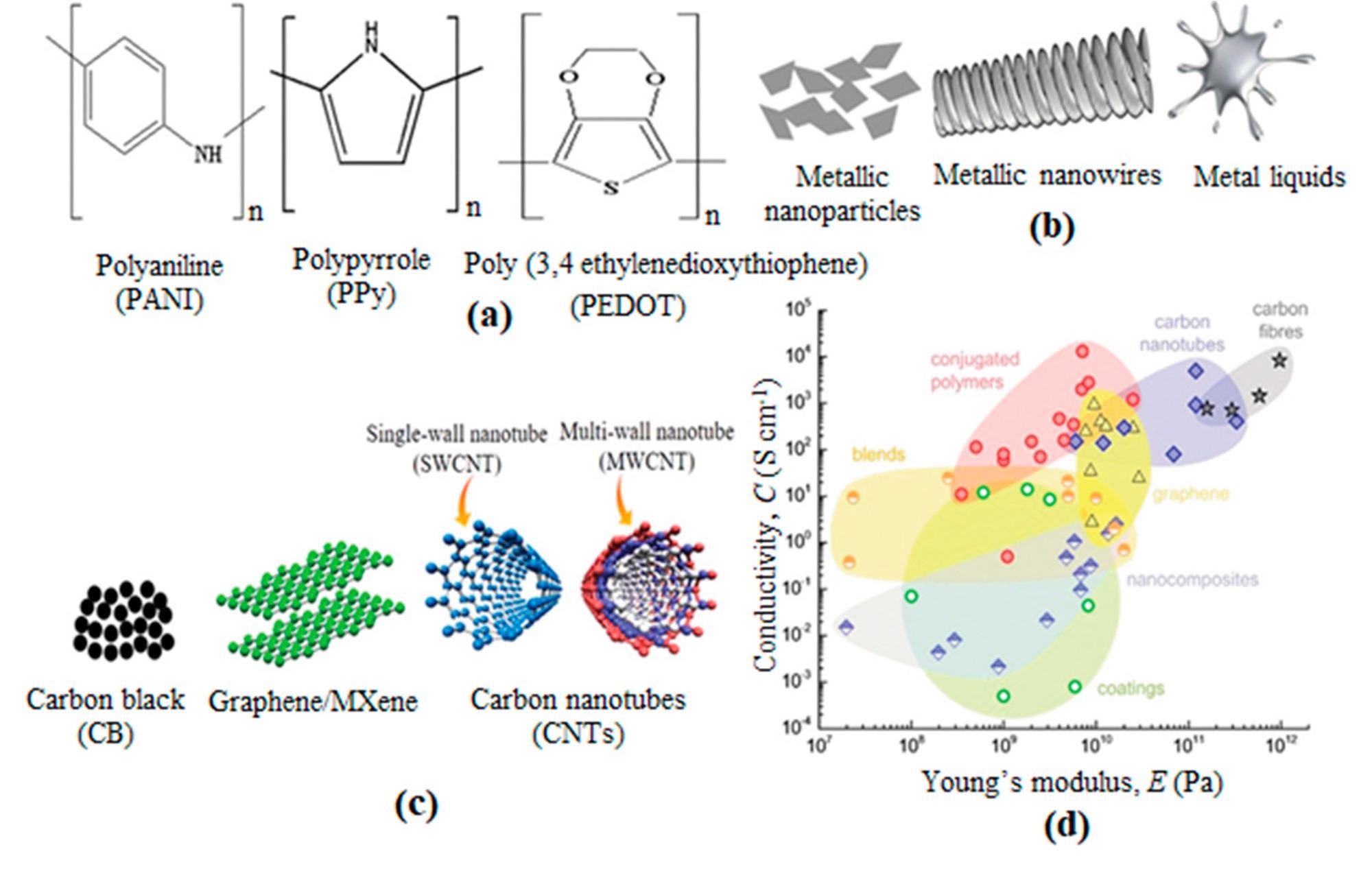(a) Polymeric, (b) metallic, and (c) carbon-based electroactive materials for e-textiles. (d) Electrical conductivity vs. Young’s modulus of different electroactive fibres based on CNTs (blue diamonds), carbon fibers (gray stars), ICPs (red circles), blends of conjugated and insulating polymers (orange/white circles), graphene (yellow triangles), nanocomposites of CB (blue/white diamonds), CNTs or graphene embedded in an insulating polymer matrix and (green/white circles) coatings of textile fibers with ICPs, CNTs, or graphene .