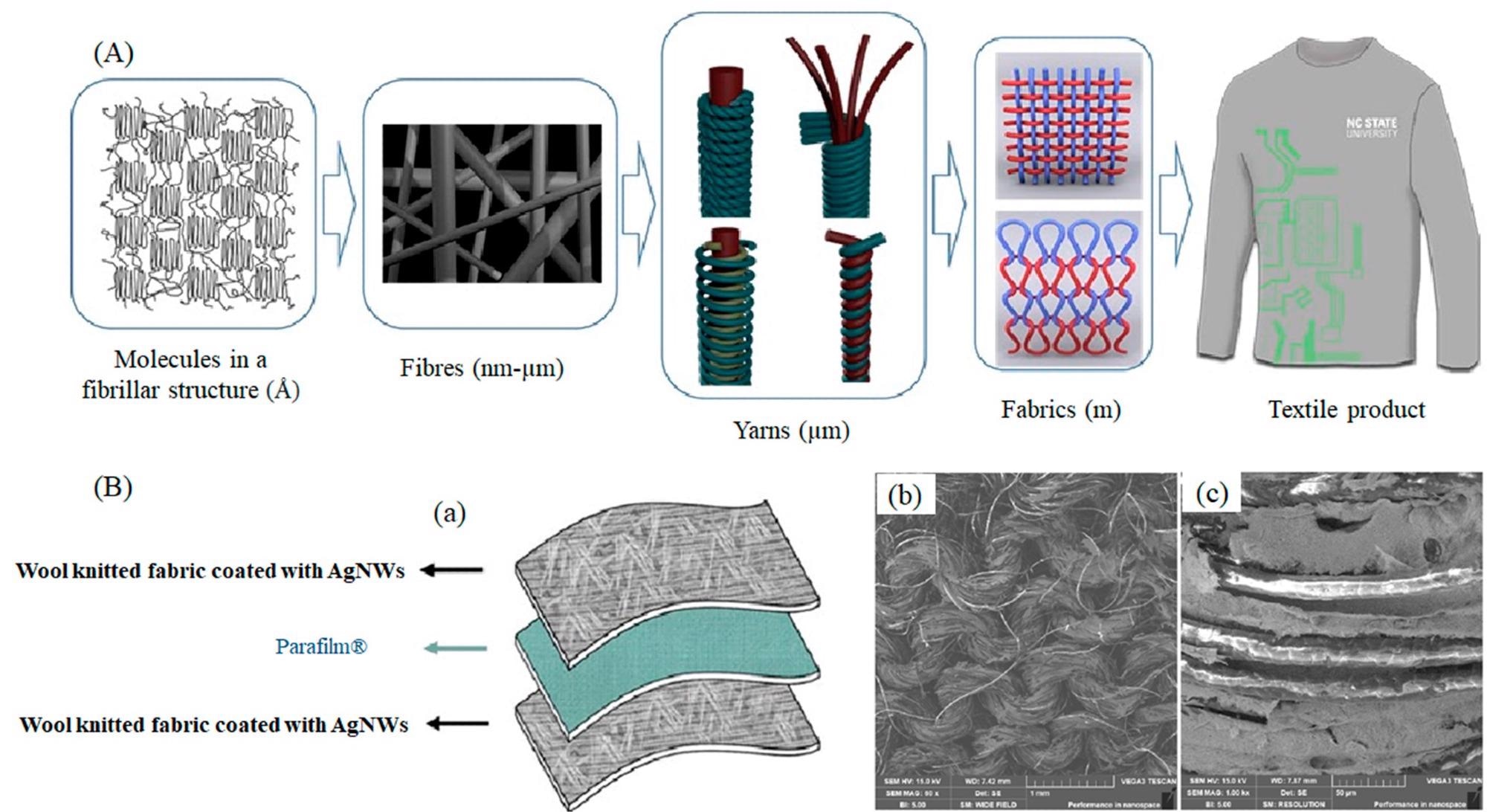 (A). Electrically conductive coatings for fibre-based e-textiles; (B). (a) Silver nanowire coated knitted wool fabrics for wearable electronic applications, SEM images of conductive knitting fabric after coating and washing with distilled water under (b) 60x and (c) 1000x magnifications.
