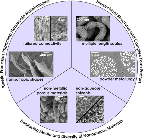 Three key research areas to realize true nanoscale control via self-organization processes: (bottom) extension of these tools to any material class;