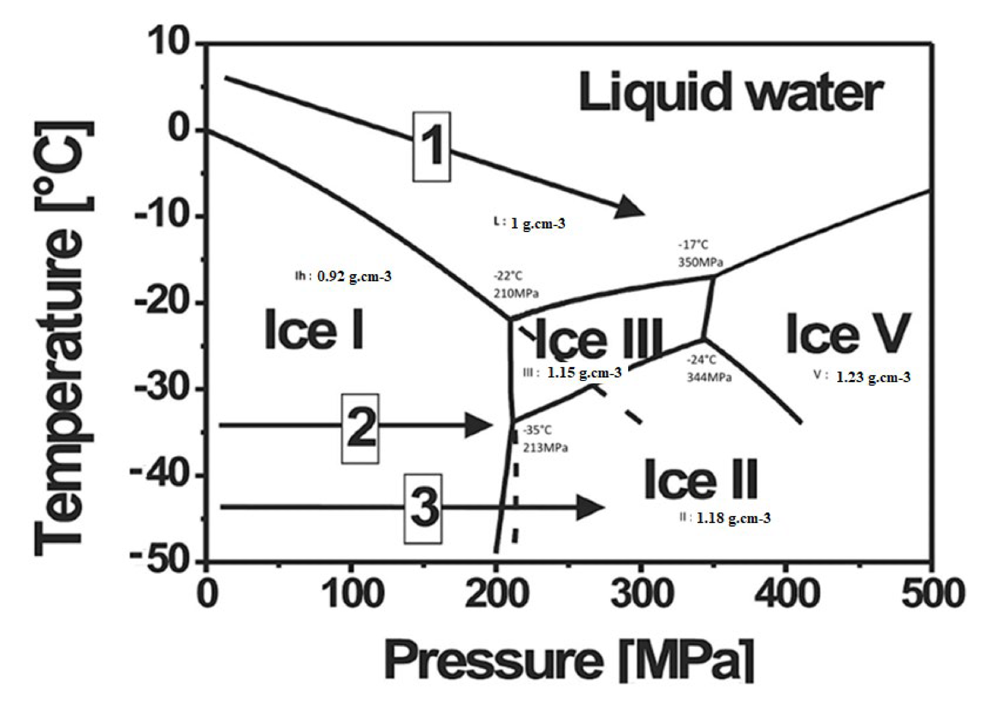 P-T diagram of water and their corresponding densities.