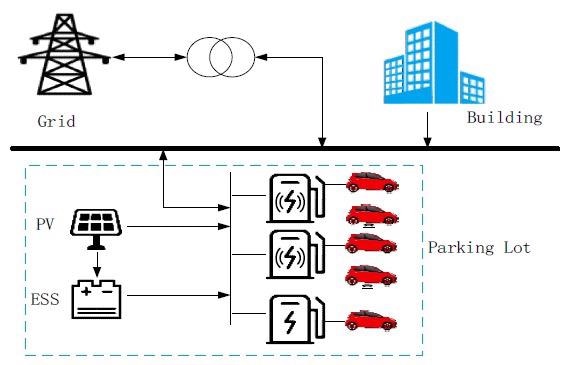 The structure of parking lot energy management system.