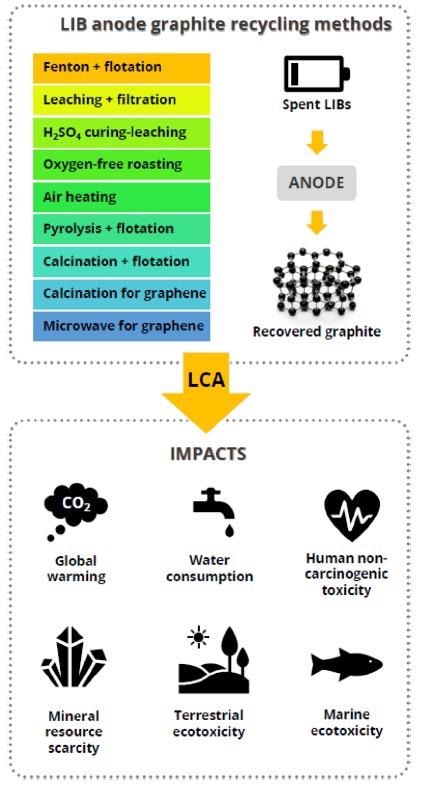 Selected nine lithium-ion battery anode recycling processes and the most representative impact categories for the conducted life cycle assessment analysis.