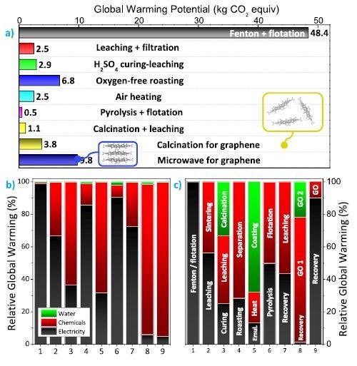 Global warming potential of graphite recycling processes from spent lithium-ion batteries: (a) GWP values in kg·CO2 equiv. emissions for 1 kg of recycled graphite from spent LIBs. For the process calcination for graphene, the impacts originating from the upcycling of spent graphite to graphene oxide are also represented by a yellow rectangle, yielding a GWP of 42.49 kg·CO2 equiv.· kggraphene-oxide-1. For the process microwave for graphene, the impacts account for the upcycling of spent graphite into graphite oxide (represented as a blue rectangle). (b) Relative CO2 contribution of electricity, chemicals, and water used for each graphite recycling process. (c) Relative CO2 contribution from each step during graphite recycling. Further details on each step are disclosed in the flowcharts provided in the Supporting Information as Figures S1-S9.