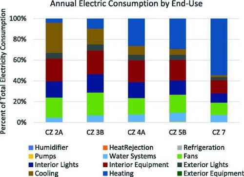 Aggregated annual electric consumption of the baseline model by end-use in each modeled climate zone.
