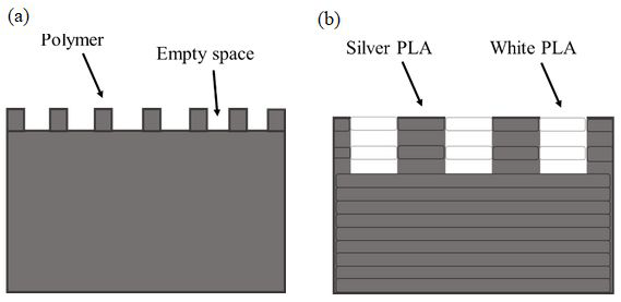 Types of top surfaces: (a) textured surface, alternating polymer and empty spaces (b) surface pattern, which is fully filled with polymer material, as the specimens used in the present work.
