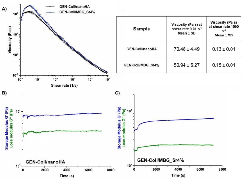 Variation of the viscosity (A), and visco-elastic properties of GEN-Coll/nanoHA (B) and GEN-Coll/MBG_Sr4%, (C) at 10 °C.