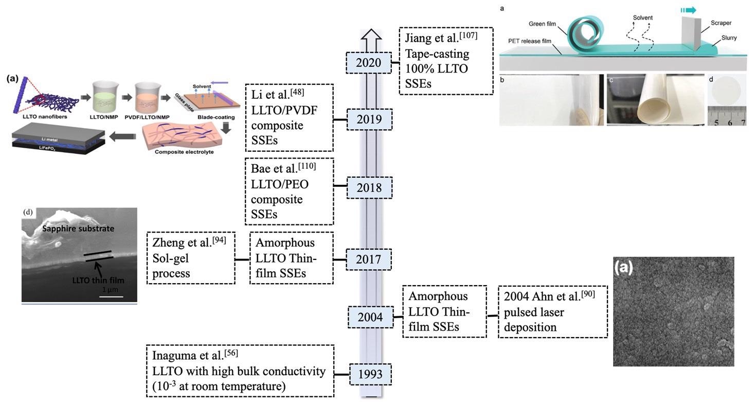 Timeline for the development of typical LLTO (La2/3-xLi3xTiO3) solid-state electrolytes (SSEs) in lithium metal batteries.