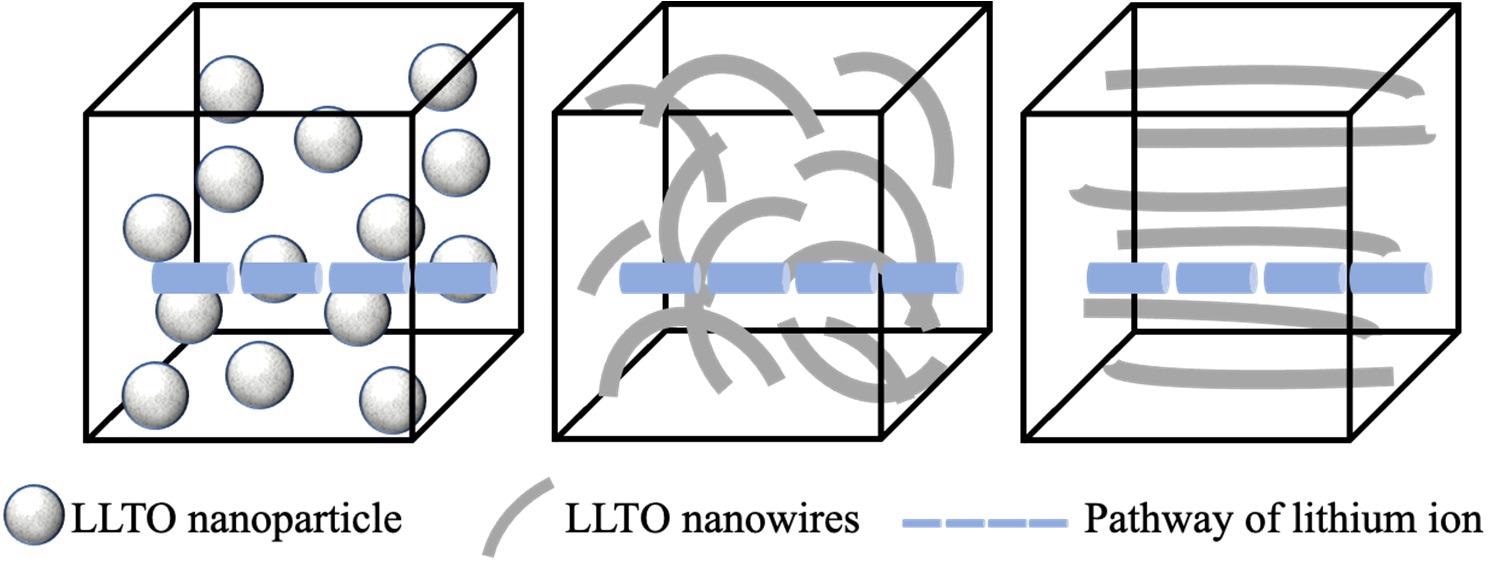 Schematic images of pathways of lithium ions when LLTO as: (a) isolated nanoparticles; (b) random nanowires; and (c) well aligned nanowires.