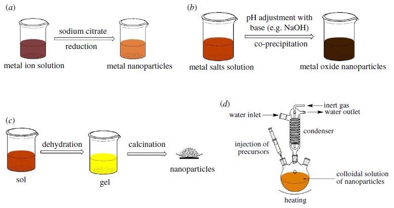 Synthesis pathways for nanoadsorbents: (a) reduction, (b) co-precipitation, (c) sol–gel and (d) hot-injection methods.