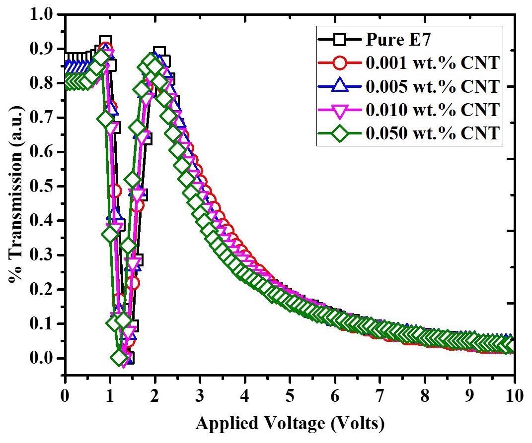 Variation of transmittance as a function of applied voltage (V-T curves) of the pristine E7 LC and its composites with different concentration of MWCNTs at room temperature (RT).