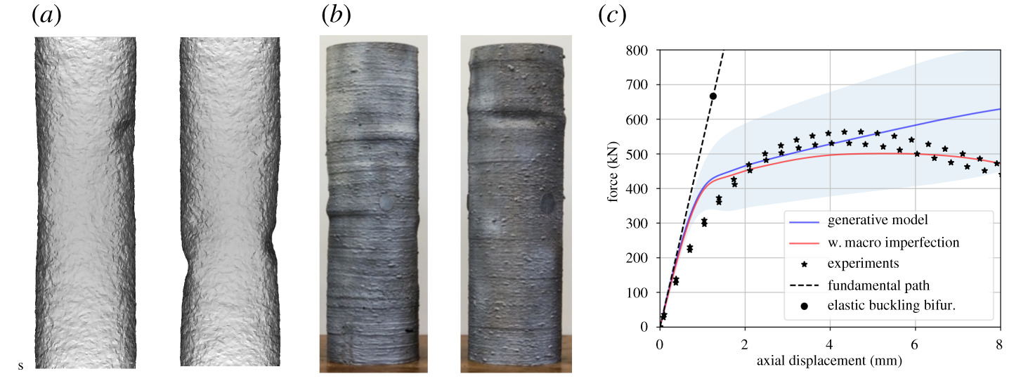 (a) Samples from the trained generative model. (b) Buckled cylinders, experimentally produced. (c) Predicted and experimental load-displacement curves based on the generative model, with and without macro-scale geometric imperfections introduced, and a perfect elastic model. Two s.d. regions are shaded. (Online version in color.)
