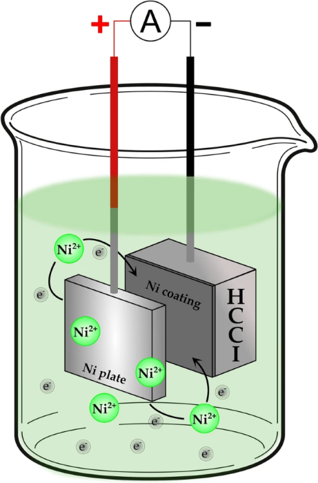 Schematic of the nickel electrodeposition process.