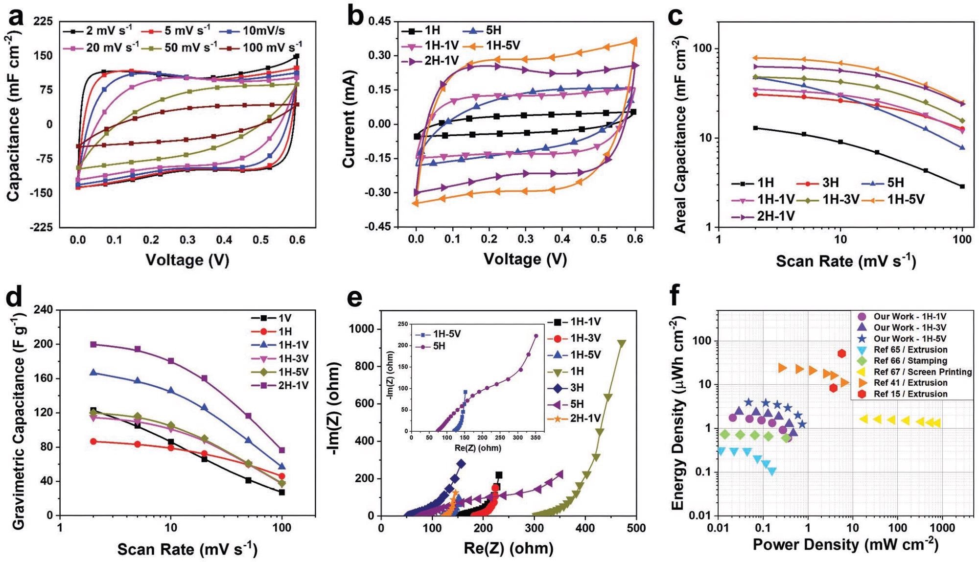 Electrochemical performance of 3DFP MXene-based MSC. a) CV at different scan rate for MSC-2H-1V. b,c) CV curves at 10 mV s-1 and areal capacitance of different 3DFP MSC devices. d) Gravimetric capacitance of MXene-based MSC compared with different MXene-based film with different thicknesses and sheets alignment. e) Nyquist plots for different MXene MSCs taken at 0 V versus the open-circuit potential. The inset shows the Nyquist plots of the MSC-5H and MSC-1H-5V. f) Ragone plots of the 3DFP Ti3C2Tx-based MSCs together with other reported values for comparison.