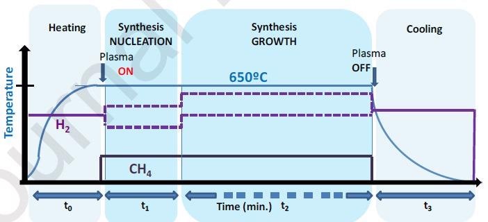 Two-step synthesis. Temperature and partial pressures profile with H2 diluent (in purple, dashed line). Temperature: 650 ºC (nucleation & growth),