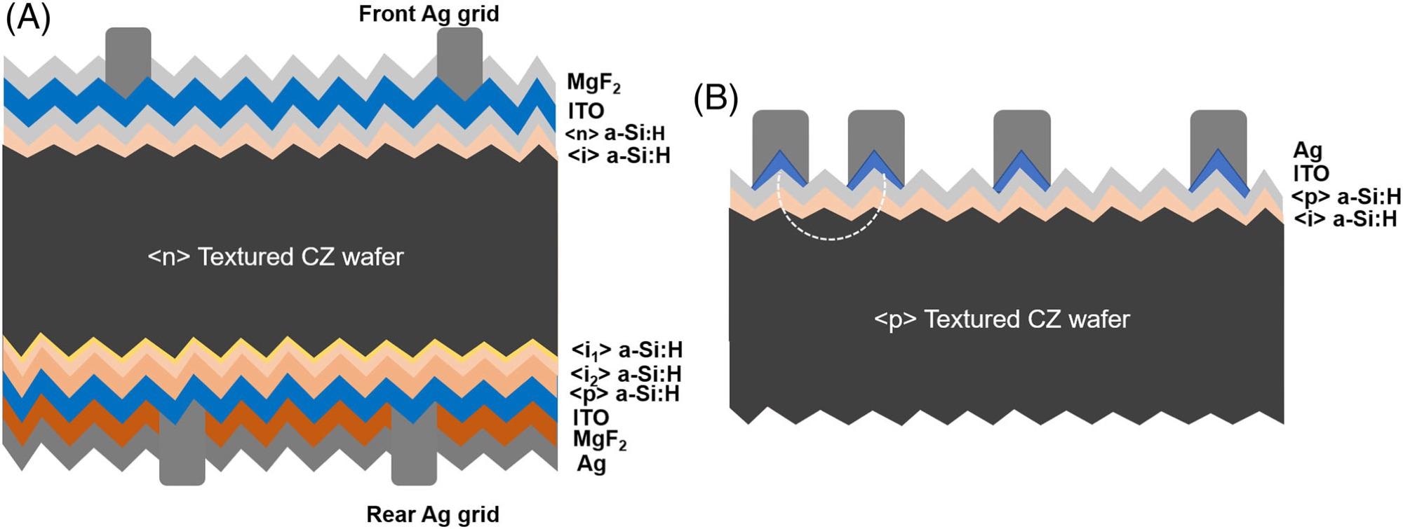 (A) Cross-sectional sketch of the certified SHJ solar cell and (B) TLM pattern structure