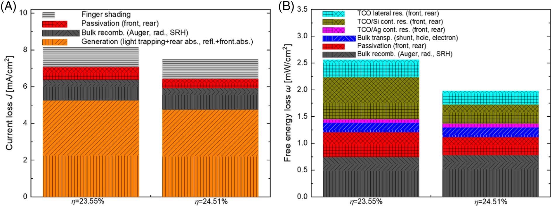 (A) Current and (B) free energy loss analysis for old and newly certified SHJ solar cells based on Quokka3 simulation