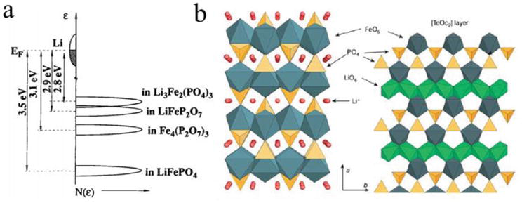 (a) Iron redox energy and potential can be adjusted by polyanion groups [5]. (b) LiFePO4 crystal structure [6].