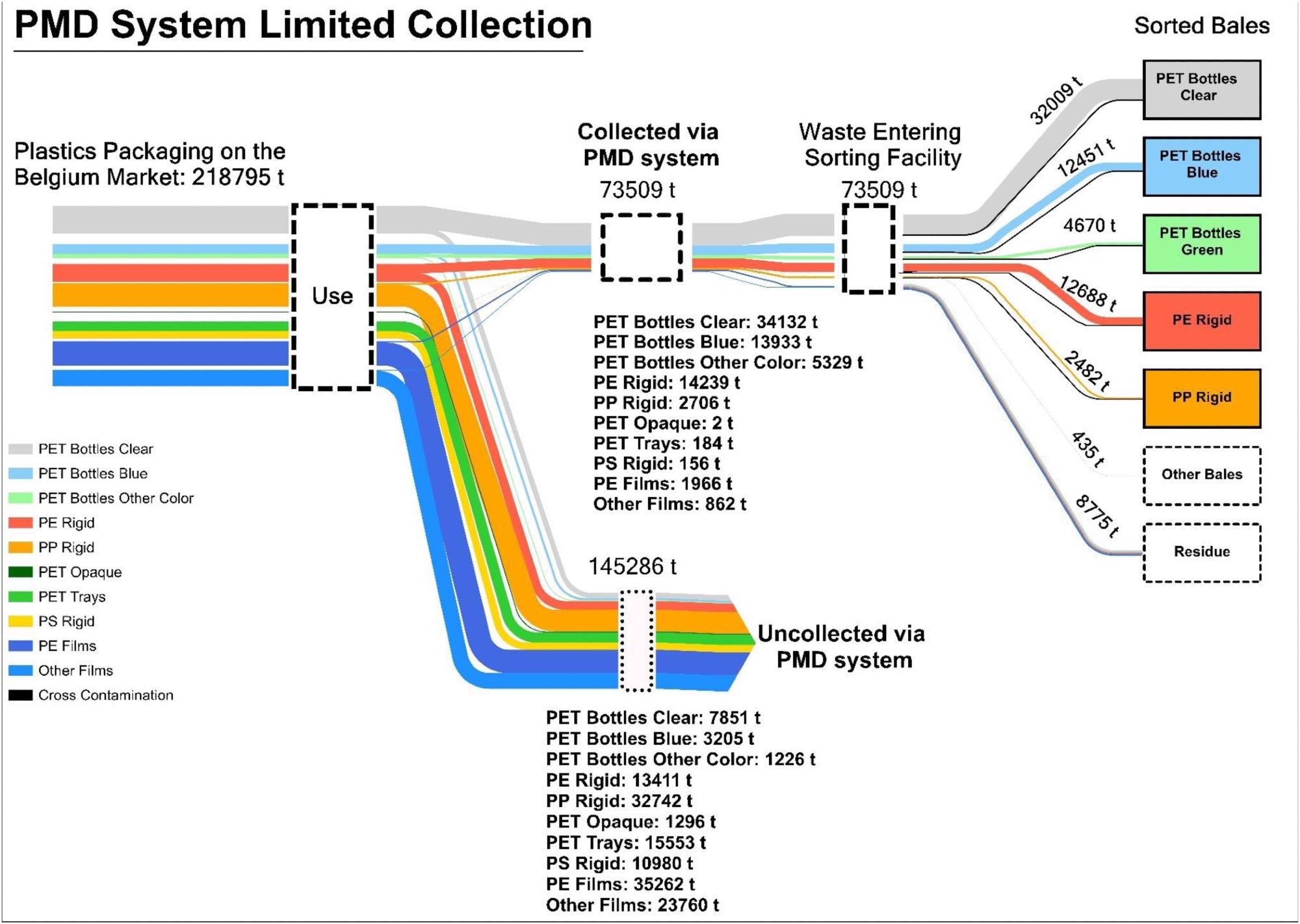 MFA of plastic packaging as collected by the limited collection system (i.e., PMD system) from the moment that the packaging came on the market in 2015 until the end of the sorting process at MRFs, resulting in 5 sorted plastic waste fractions, 3 non-plastic waste fractions (i.e., ferro, non-ferro, and beverage cartons) which are here merged as ‘other bales’, and a residue stream. Cross-contamination by non-target packaging items in a certain sorted bale is visualized by black flow lines.