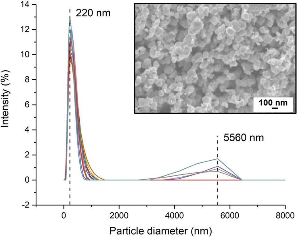 Repeat measurements of the particle size distribution and (inset) a SE micrograph showing the morphology of the as-received tungsten powders.