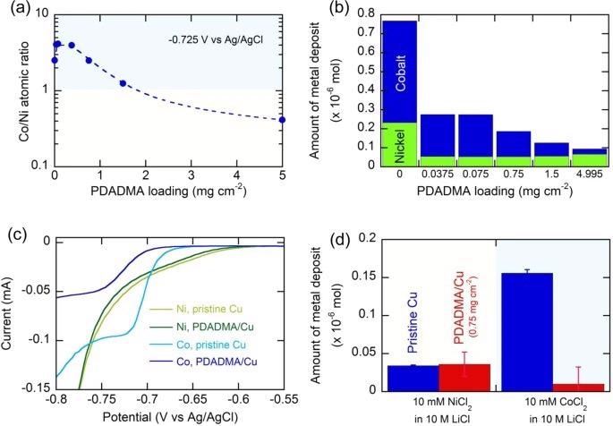 Selectivity tuning in the electrodeposition of cobalt and nickel enabled by interfacial charge control with a positive polyelectrolyte, PDADMA.