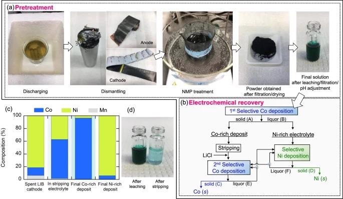 Application of selective electrodeposition for potential use in battery recycling processes.