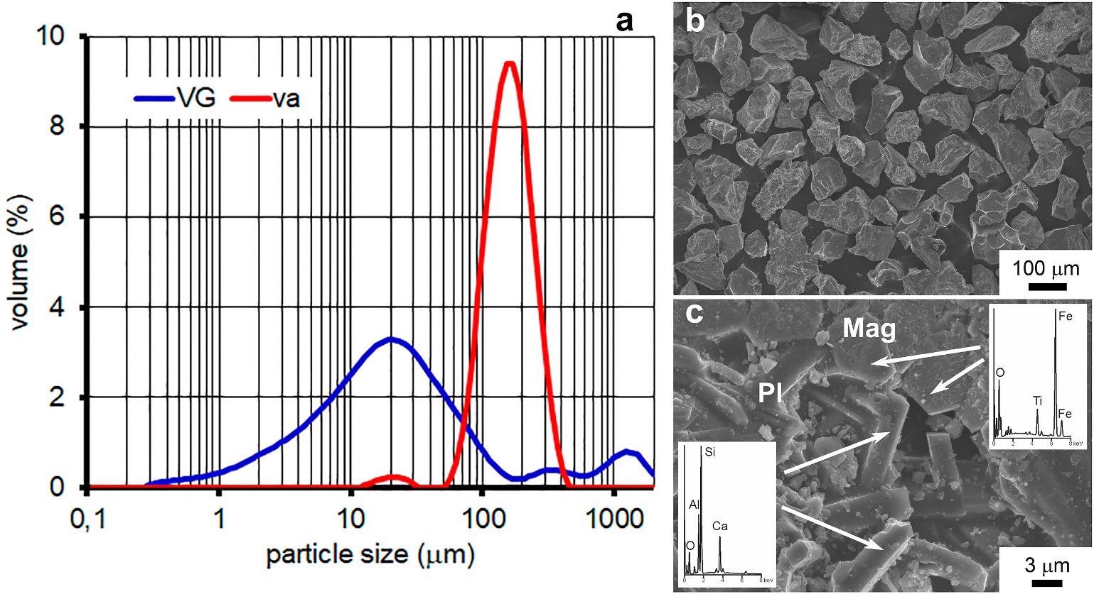 a) grain-size distribution curves for the clayey material (VG) and the volcanic ash (va); b) general view of ash particles under FESEM; c) detailed image of a fragment in which Ca-plagioclase (Pl) and Ti-magnetite crystals (Mag) have been identified (see EDS spectra). Mineral abbreviations after Whitney and Evans [79].