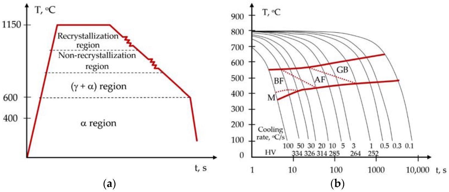 (a) TMCP diagram of HSLA steel Data from [11]. (b) CCT diagram of HSLA steel. Data from [9].