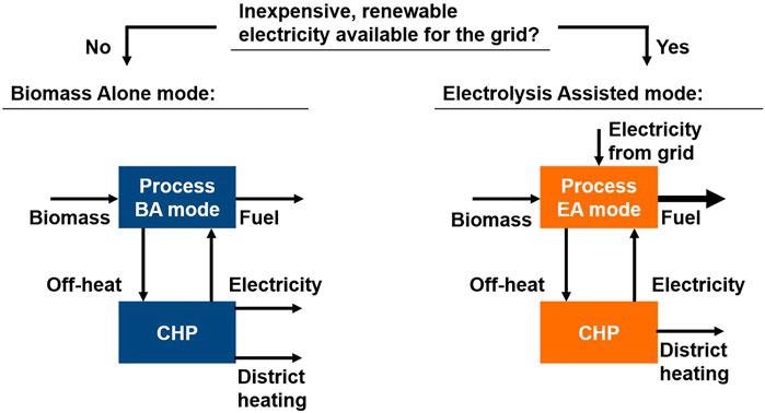 Operating modes for the hybrid process concept.