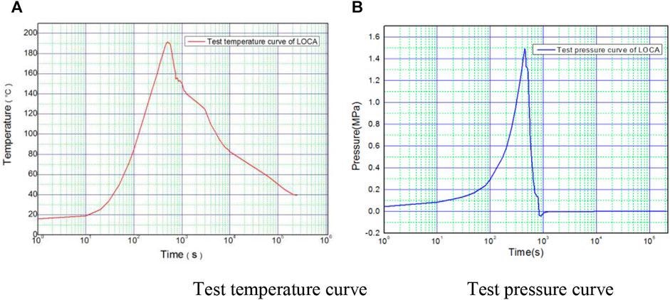 Environmental condition test parameters of the simulated design basis accident.