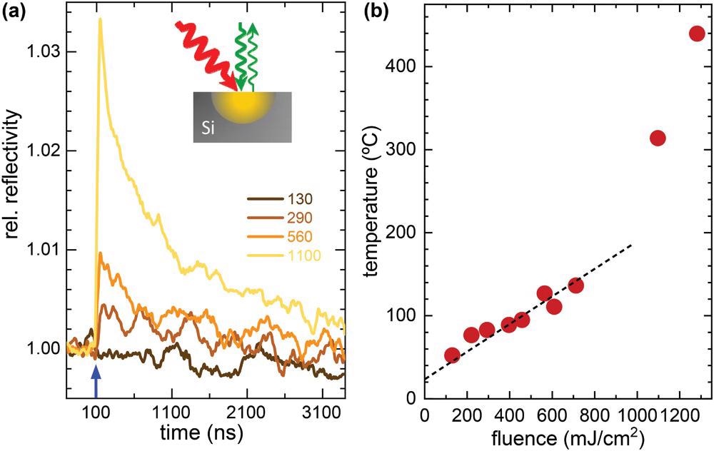 a) Transient changes of relative reflectivity at 532 nm of a bare Si substrate, used in the Bi PCRMs. Laser fluence is listed in the corresponding legends and given in mJ cm-2. The changes are a consequence of the laser-induced heating/cooling processes by means of the temperature-dependent optical properties of silicon. The strong positive signal observed at high fluences is responsible for the reduced reflectivity dip in Figure 2b and the positive peak in Figure 2e. b) Peak temperatures achieved at the Si surface as a function of laser fluence, obtained by relating the experimental measured reflectivity change to a temperature, using the data from ref. [61] (see the text for details). The dashed line is a linear fit to the data up to 1 J cm-2.