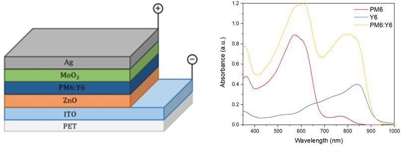 (left) Representation of the inverted OSC used for this study. (right) Absorbance of photoactive materials in O-XY (16 mg/mL) slot-die coated at 100 °C.