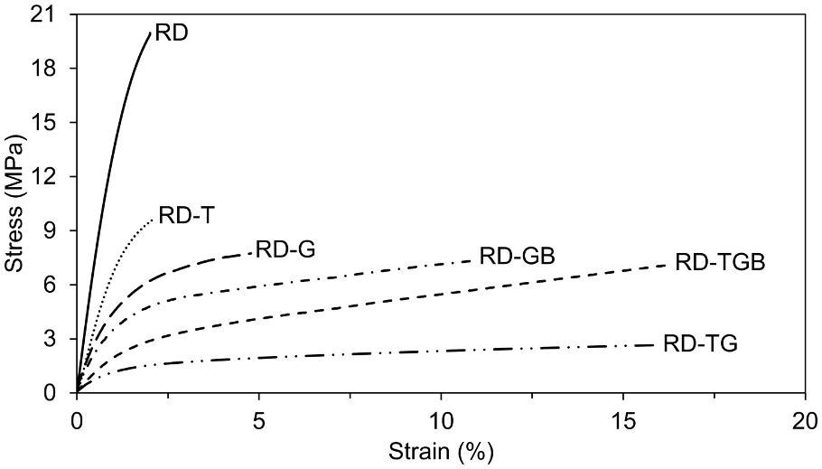 Stress-strain curves of the fungal sheets elaborating the tuning of mechanical properties by tanning pre-treatment and glycerol and binder post-treatments.