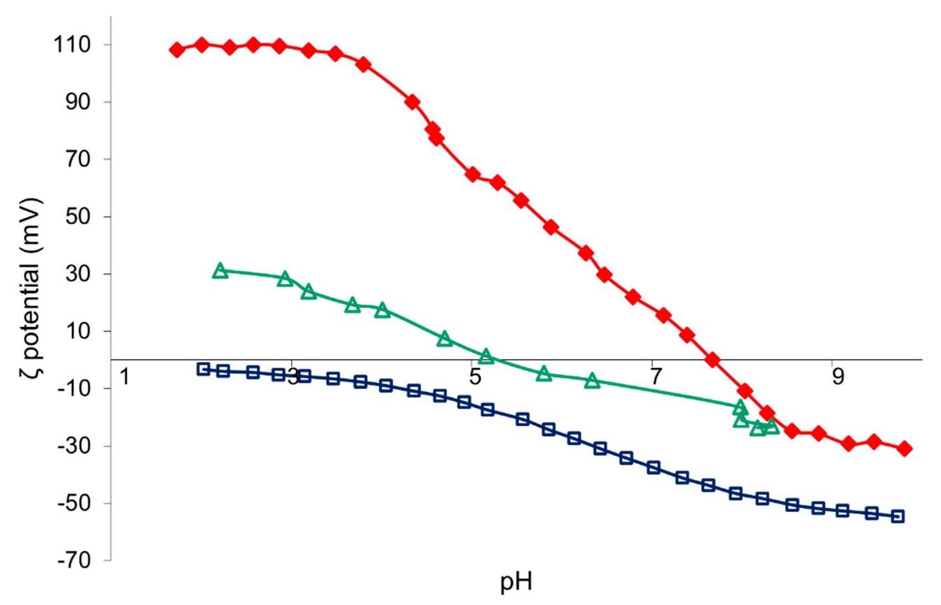 Z-potential vs. pH curves of TAC (red), SiO2 (blue), and TiO2:SiO2 (green) nanosuspension.