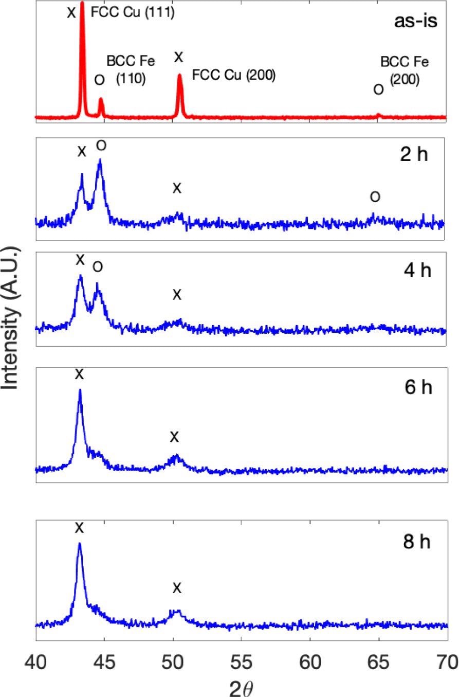 XRD results of the development of the single-phase Fe-Cu [22].