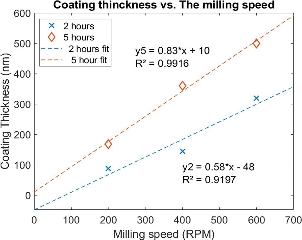 Variations of the coating thickness with the milling speed were obtained for two sets of the beam samples (coating time of 2 h and 5 h).