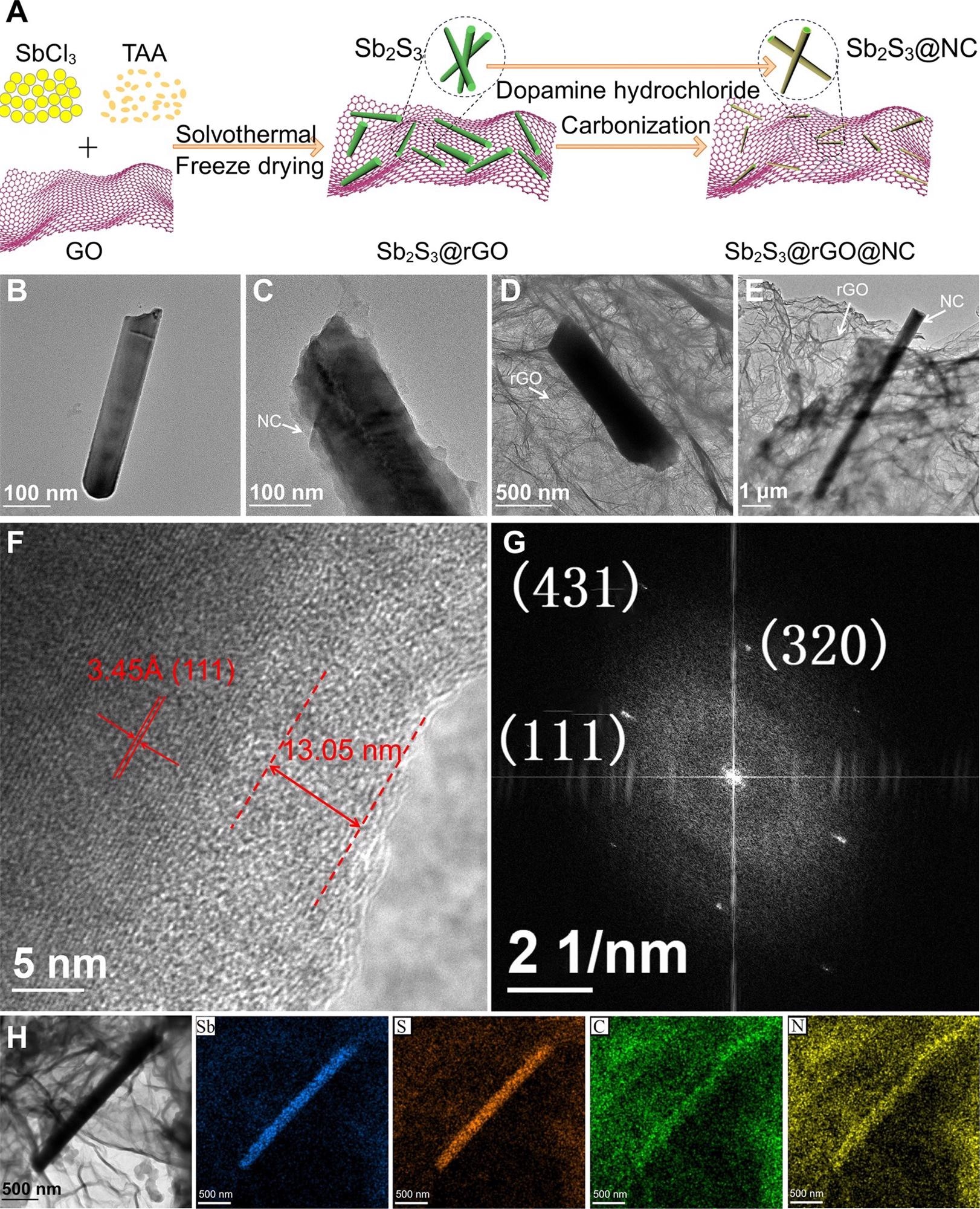 Morphology and microstructure characterization. (A) Schematic of preparation process; TEM images of (B) bare Sb2S3, (C) Sb2S3@NC, (D) Sb2S3@rGO and (E) Sb2S3@rGO@NC; (F) HRTEM, (G) FFT pattern and (H) EDS mapping images of Sb2S3@rGO@NC.