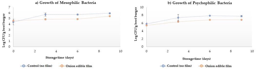Total aerobic bacteria count (log10 CFU) in bovine beef burger patties uncoated (control) and coated with edible onion performed at different storage times (4 °C). Mesophiles (a) and psychrophiles (b). Each data point represents the mean, and the error bars are the standard deviation (n = 3).